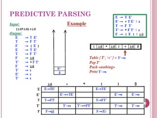 PREDICTIVE PARSING
42
 