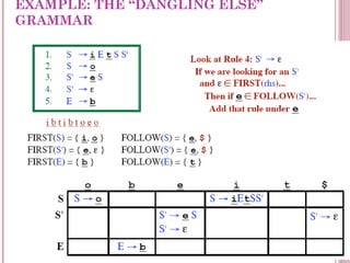 EXAMPLE: THE “DANGLING ELSE”
GRAMMAR
70
 