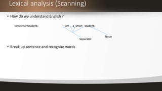 Lexical analysis (Scanning)
• How do we understand English ?
• Break up sentence and recognize words
Iamasmartstudent. I am a smart student.
Separator
Noun
 