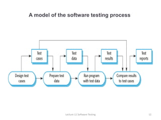 A model of the software testing process
12
Lecture 11 Software Testing
 