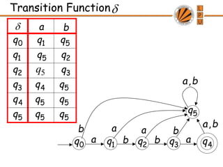 Transition Function
0
q 1
q 2
q 3
q 4
q
a b b a
5
q
a a b
b
b
a,
 a b
0
q
1
q
2
q
3
q
4
q
5
q
1
q 5
q
5
q 2
q
5
q 3
q
4
q 5
q
b
a,
5
q
5
q
5
q
5
q
 