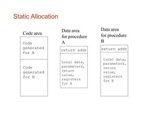 Code area
Data area
for procedure
A
Data area
for procedure
BCode
generated
for A
Code
generated
for B
return addr return addr
Local data,
parameters,
return
value,
registers
for A
Local data,
parameters,
return
value,
registers
for B
Static Allocation
 