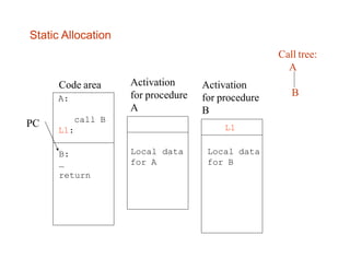Static Allocation
Code area Activation
for procedure
A
Activation
for procedure
B
A:
call B
L1:
B:
…
return
L1
dataLocal
for A
Local data
for B
PC
Call tree:
A
B
 