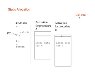 Static Allocation
Code area Activation Activation
A:
call B
L1:
B:
…
return
for pro
A
cedure for procedure
B
L1
Local
for A
data Local data
for B
PC
Call tree:
A
 