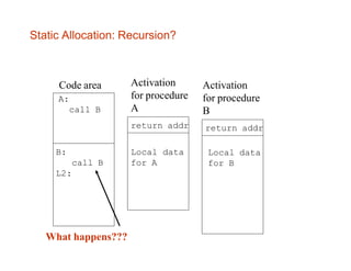 Activation
for procedure
A
Code area
A:
call B
return addr
dataLocal
for A
Activation
for procedure
B
return addr
Local data
for B
B:
call B
L2:
What happens???
Static Allocation: Recursion?
 