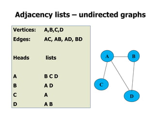 Adjacency lists – undirected graphs
Vertices: A,B,C,D
Edges: AC, AB, AD, BD
Heads lists
A B C D
B A D
C A
D A B
A B
C
D
 