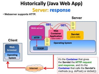 Client
Web
browser
Operating
System
Web server
Servlet
(Java code)
Server
Operating System
Internet
Web
Container
Application
(Java code)
HTTP
TCP/IP
• Webserver supports HTTP.
Historically (Java Web App)
Server: response
GET... GET...
It’s the Container that gives
the Servlet the HTTP request
and response, and it’s the
Container that calls the Servlet’s
methods (e.g. doPost() or doGet())
<html>
<head>
</head>
<body>
...
<body>
</html>
<html>
<head>
</head>
<body>
...
<body>
</html>
 