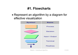 27 of 39Module 1 : Computing and Algorithms
#1. Flowcharts
• Represent an algorithm by a diagram for
effective visualization
Sym b o l N a m e
Process
Decision
Input / Output
Terminal
Flowlines
 