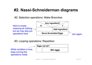 30 of 39Module 1 : Computing and Algorithms
#2. Nassi-Schneiderman diagrams
#2: Selection operations: Make Branches
Any ingredient?
N Y
Serve Scrambled Eggs
Add ingredient
Here is empty,
meaning do nothing
but we may also put
operations here
#3: Looping operations: Repetition
Eggs not ok?
Stir eggsWhile condition is true,
keep running the
operations inside
Join again
 