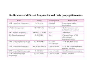Radio wave at different frequencies and their propagation mode
 