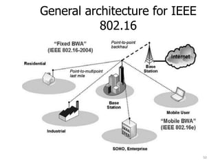 General architecture for IEEE
802.16
50
 