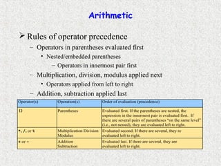 Arithmetic
 Rules of operator precedence
– Operators in parentheses evaluated first
• Nested/embedded parentheses
– Operators in innermost pair first
– Multiplication, division, modulus applied next
• Operators applied from left to right
– Addition, subtraction applied last
• Operators applied from left to rightOperator(s) Operation(s) Order of evaluation (precedence)
() Parentheses Evaluated first. If the parentheses are nested, the
expression in the innermost pair is evaluated first. If
there are several pairs of parentheses “on the same level”
(i.e., not nested), they are evaluated left to right.
*, /, or % Multiplication Division
Modulus
Evaluated second. If there are several, they re
evaluated left to right.
+ or - Addition
Subtraction
Evaluated last. If there are several, they are
evaluated left to right.
 