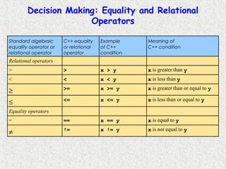 Decision Making: Equality and Relational
Operators
Standard algebraic
equality operator or
relational operator
C++ equality
or relational
operator
Example
of C++
condition
Meaning of
C++ condition
Relational operators
> > x > y x is greater than y
< < x < y x is less than y
≥ >= x >= y x is greater than or equal to y
≤ <= x <= y x is less than or equal to y
Equality operators
= == x == y x is equal to y
≠ != x != y x is not equal to y
 