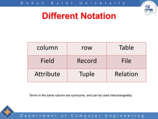 D e p a r t m e n t o f C o m p u t e r E n g i n e e r i n g
D o k u z E y l ü l U n i v e r s i t y
Different Notation
column row Table
Field Record File
Attribute Tuple Relation
Terms in the same column are synonyms, and can be used interchangeably.
 