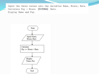 pseudocode and Flowchart