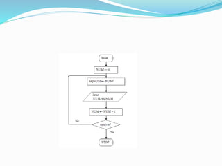 pseudocode and Flowchart