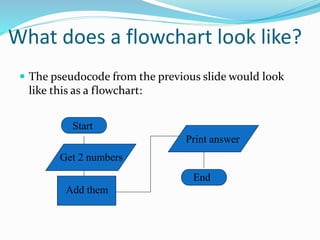What does a flowchart look like?
 The pseudocode from the previous slide would look
like this as a flowchart:
Start
Get 2 numbers
Add them
Print answer
End
 
