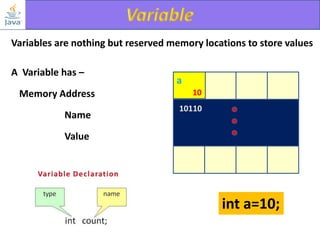 Variables are nothing but reserved memory locations to store values
A Variable has –
Memory Address
Name

a
10
10110

Value

int a=10;

 