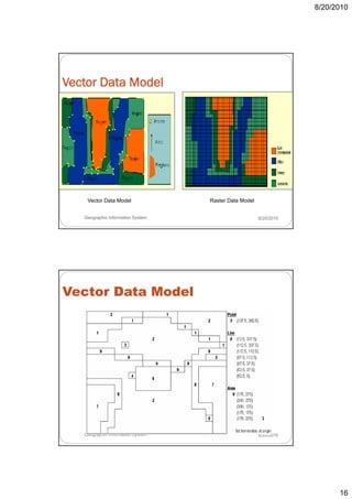 8/20/2010




Vector Data Model




    Vector Data Model              Raster Data Model


   Geographic Information System                       8/20/2010




Vector Data Model




   Geographic Information System                       8/20/2010




                                                                         16
 