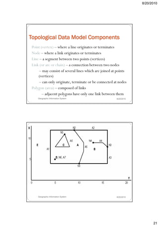 8/20/2010




Topological Data Model Components
Point (vertex) – where a line originates or terminates
Node – where a link originates or terminates
Line – a segment between two points (vertices)
Link (or arc or chain) – a connection between two nodes
     – may consist of several lines which are joined at points
    (vertices)
     – can only originate, terminate or be connected at nodes
Polygon (area) – composed of links
       – adjacent polygons have only one link between them
    Geographic Information System                      8/20/2010




    Geographic Information System                      8/20/2010




                                                                         21
 