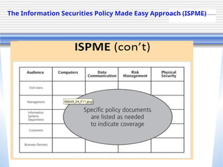 QuickTime™ and a TIFF (Uncompressed) decompressor are needed to see this picture.
The Information Securities Policy Made Easy Approach (ISPME)
 
