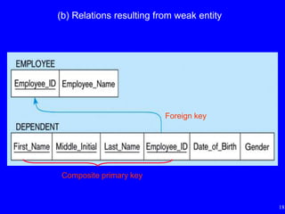 18
(b) Relations resulting from weak entity
Foreign key
Composite primary key
 