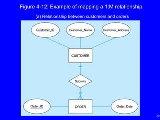 20
Figure 4-12: Example of mapping a 1:M relationship
(a) Relationship between customers and orders
 