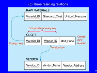 23
(b) Three resulting relations
Create
new
relationForeign key
Foreign key
Composite primary key
 