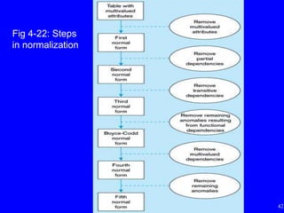42
Fig 4-22: Steps
in normalization
 