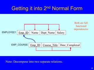 46
Getting it into 2nd Normal Form
Note: Decompose into two separate relations.
Emp_ID SalaryDept_NameName
Course_Title Date_CompletedEmp_ID
Both are full
functional
dependencies
EMPLOYEE1
EMP_COURSE
 