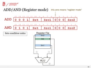 ADD/AND (Register mode) this zero means “register mode”
Sets condition codes
10
 