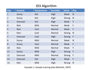 ID3 Algorithm
Day Outlook Temperature Humidity Wind Play
1 Sunny Hot High Weak N
2 Sunny Hot High Strong N
3 Overcast Hot High Weak Y
4 Rain Mild Normal Weak Y
5 Rain Cool Normal Weak Y
6 Rain Cool Normal Strong N
7 Overcast Cool High Strong Y
8 Sunny Mild Normal Weak N
9 Sunny Cool Normal Weak Y
10 Rain Mild Normal Weak Y
11 Sunny Mild High Strong Y
12 Overcast Mild Normal Strong Y
13 Overcast Hot High Weak Y
14 Rain Mild High Strong N
Example 1: Sample training data (Mitchell, 1997)
 