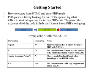 Getting Started
1. How to escape from HTML and enter PHP mode
• PHP parses a file by looking for one of the special tags that
tells it to start interpreting the text as PHP code. The parser then
executes all of the code it finds until it runs into a PHP closing tag.
Starting tag Ending tag Notes
<?php ?> Preferred method as it allows the use of
PHP with XHTML
<? ?> Not recommended. Easier to type, but has
to be enabled and may conflict with XML
<script language="php"> ?> Always available, best if used when
FrontPage is the HTML editor
<% %> Not recommended. ASP tags support was
added in 3.0.4
<?php echo “Hello World”; ?>
PHP CODE HTML
HTML
 