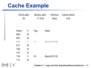Cache Example
   Word addr       Binary addr          Hit/miss   Cache block
          26            11 010           Miss         010




  Index        V   Tag           Data
  000          N
  001          N
  010          Y   11            Mem[11010]
  011          N
  100          N
  101          N
  110          Y   10            Mem[10110]
  111          N

                   Chapter 5 — Large and Fast: Exploiting Memory Hierarchy — 11
 
