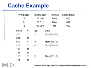 Cache Example
   Word addr       Binary addr          Hit/miss   Cache block
          16            10 000           Miss         000
          3             00 011           Miss         011
          16            10 000            Hit         000

  Index        V   Tag           Data
  000          Y   10            Mem[10000]
  001          N
  010          Y   11            Mem[11010]
  011          Y   00            Mem[00011]
  100          N
  101          N
  110          Y   10            Mem[10110]
  111          N

                   Chapter 5 — Large and Fast: Exploiting Memory Hierarchy — 13
 