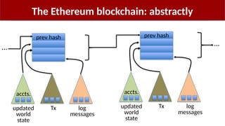 The Ethereum blockchain: abstractly
…
prev hash
updated
world
state
Tx log
messages
accts.
prev hash
updated
world
state
Tx log
messages
accts.
…
 