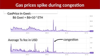 Gas prices spike during congestion
GasPrice in Gwei:
86 Gwei = 86×10-9
ETH
Average Tx fee in USD congestion
 