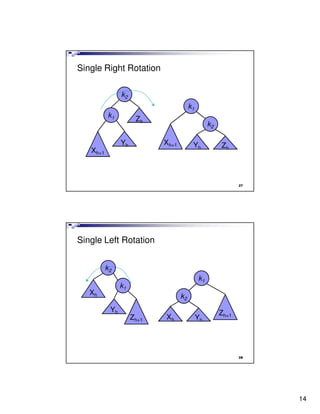 Single Right Rotation

                k2
                                        k1
          k1          Zh
                                                  k2

                Yh          Xh+1         Yh            Zh
   Xh+1



                                                              27




Single Left Rotation


          k2
                                             k1
                k1
   Xh                              k2
           Yh                                          Zh+1
                     Zh+1   Xh               Yh




                                                              28




                                                                   14
 