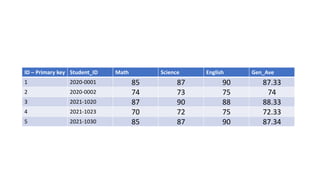 ID – Primary key Student_ID Math Science English Gen_Ave
1 2020-0001 85 87 90 87.33
2 2020-0002 74 73 75 74
3 2021-1020 87 90 88 88.33
4 2021-1023 70 72 75 72.33
5 2021-1030 85 87 90 87.34
 