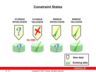 Copyright © 2007, Oracle. All rights reserved.
8 - 12
Constraint States
ENABLE
NOVALIDATE
ENABLE
VALIDATE
Existing data
New data
DISABLE
NOVALIDATE
DISABLE
VALIDATE
No DML
 