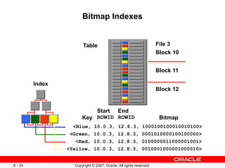 Copyright © 2007, Oracle. All rights reserved.
8 - 24
Bitmap Indexes
<Blue, 10.0.3, 12.8.3, 1000100100010010100>
<Green, 10.0.3, 12.8.3, 0001010000100100000>
<Red, 10.0.3, 12.8.3, 0100000011000001001>
<Yellow, 10.0.3, 12.8.3, 0010001000001000010>
Key
Start
ROWID
End
ROWID Bitmap
Table
Index
Block 10
Block 11
Block 12
File 3
 