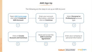 AWS Sign Up
The following are the steps to set up an AWS Account:
Open AWS home page
and select Create an
AWS Account
Enter your account
information, and then
click on Continue
Click on Create
Account and Continue
Read and accept the
AWS Customer
Agreement
Select Personal or
Professional account
type
Enter your company or
personal information
1 2 3
4
5
6
 