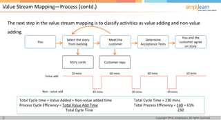 Copyright 2014, Simplilearn, All rights reserved.8
The next step in the value stream mapping is to classify activities as value adding and non-value
adding.
Value Stream Mapping—Process (contd.)
Total Cycle time = Value Added + Non-value added time Total Cycle Time = 230 mins
Process Cycle Efficiency = Total Value Add Time Total Process Efficiency = 140 = 61%
Total Cycle Time 230
You
Select the story
from backlog
Meet the
customer
Determine
Acceptance Tests
You and the
customer agree
on story
Story cards Customer reps
Value add
10 mins 60 mins 60 mins 10 mins
15 mins30 mins45 minsNon - value add
 