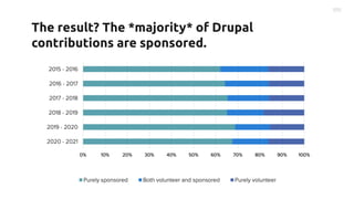 The result? The *majority* of Drupal
contributions are sponsored.
 