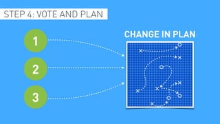 STEP 4: VOTE AND PLAN
1
2
3
CHANGE IN PLAN
 