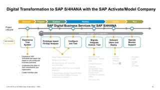 13
PUBLIC
© 2019 SAP SE or an SAP affiliate company. All rights reserved. ǀ
Prototype based
Fit-Gap Analysis
Run
Project
Lifecycle
Experience
Trial
System
SAP S/4HANA Configure
and Test
Migrate,
Integrate,
Extend, Test
Deploy
Realize
Explore
Discover Prepare
Onboard
Users and
Deploy
Operate
Monitor
Support
Digital Transformation to SAP S/4HANA with the SAP Activate/Model Company
Solution Manager 7.2 Integration
SAP Digital Business Services for SAP S/4HANA
• Experience SAP
S/4HANA role-based trial
based on pre-configured
business scenarios
• Understand the value of
SAP S/4HANA for your
organization
• Create transition plan
• Setup Project Governance
• Ramp-up your team
• Set expectations with customer
business users
• Setup initial system from pre-activated
appliance
• Conduct fit-gap analysis using SAP Best
Practices and SAP Model Company
content and processes
• Iteratively build
functionality – resolve
gaps
• Configure solution
• Leverage
Configuration Tools
like Implementation
Guide in SAP
S/4HANA on-premise
edition
• Test Execution
• Execute
End-User
Training
• Go-Live
• Innovation
Cycle
• Update
SAP
S/4HANA
 