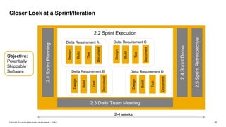 26
PUBLIC
© 2019 SAP SE or an SAP affiliate company. All rights reserved. ǀ
Closer Look at a Sprint/Iteration
2-4 weeks
2.1
Sprint
Planning
2.2 Sprint Execution
2.3 Daily Team Meeting
2.4
Sprint
Demo
2.5
Sprint
Retrospective
Design
Build
Test
Document
Delta Requirement A
Design
Build
Test
Document
Delta Requirement C
Design
Build
Test
Document
Delta Requirement B
Design
Build
Test
Document
Delta Requirement D
Objective:
Potentially
Shippable
Software
 