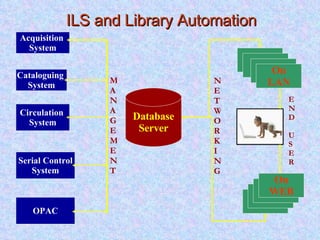 ILS and Library Automation OPAC OPAC OPAC OPAC On WEB MANAGEMENT END USER Cataloguing  System Database Server Circulation  System Serial Control System OPAC Acquisition  System OPAC OPAC On LAN NETWORKING 