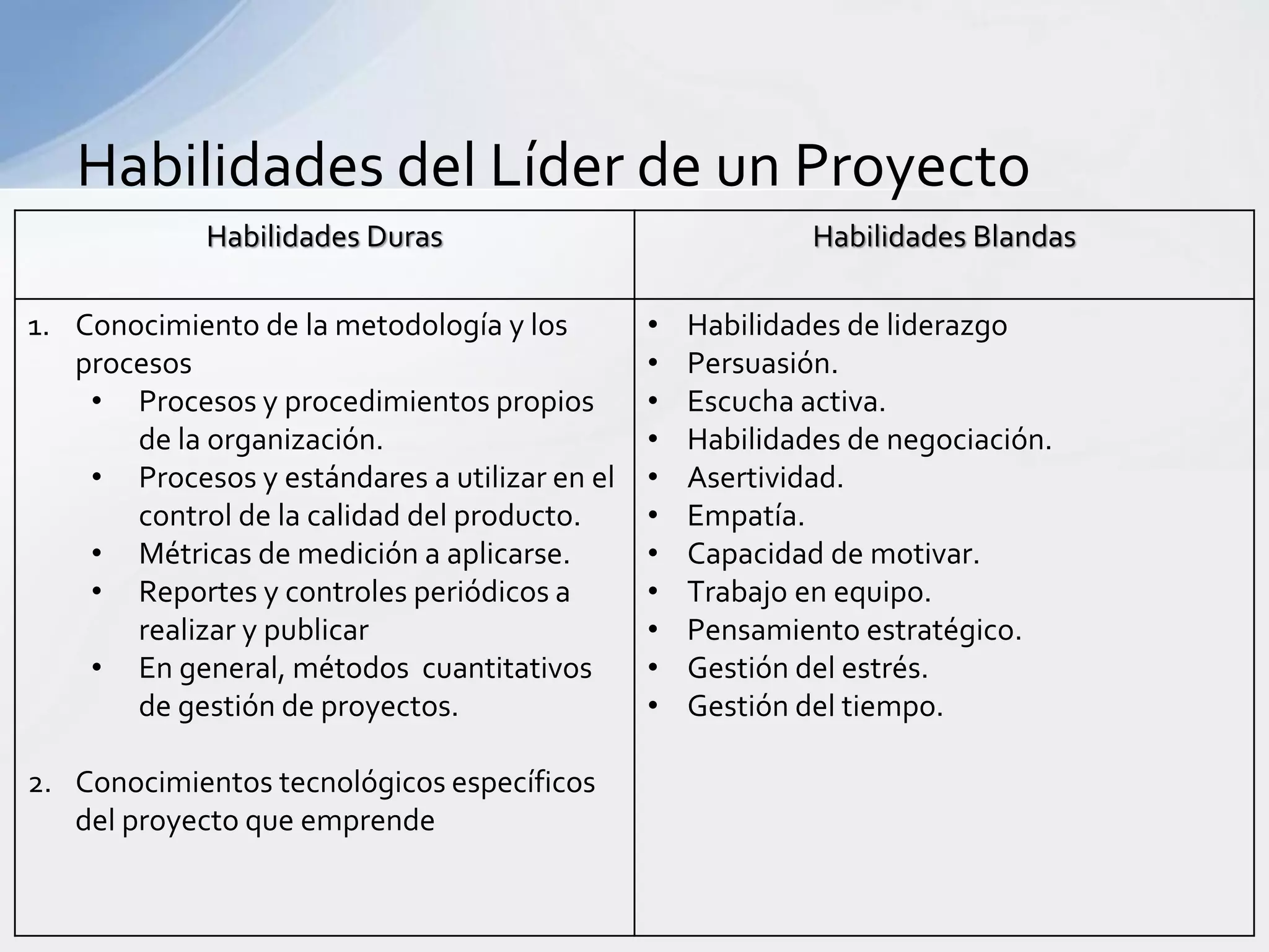 Habilidades del Líder de un Proyecto
Habilidades Duras Habilidades Blandas
1. Conocimiento de la metodología y los
procesos
• Procesos y procedimientos propios
de la organización.
• Procesos y estándares a utilizar en el
control de la calidad del producto.
• Métricas de medición a aplicarse.
• Reportes y controles periódicos a
realizar y publicar
• En general, métodos cuantitativos
de gestión de proyectos.
2. Conocimientos tecnológicos específicos
del proyecto que emprende
• Habilidades de liderazgo
• Persuasión.
• Escucha activa.
• Habilidades de negociación.
• Asertividad.
• Empatía.
• Capacidad de motivar.
• Trabajo en equipo.
• Pensamiento estratégico.
• Gestión del estrés.
• Gestión del tiempo.
 