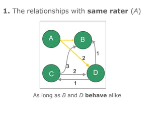 1.  The relationships with  same rater  ( A ) A B D C 3 2 1 1 2 As long as  B  and  D   behave  alike 